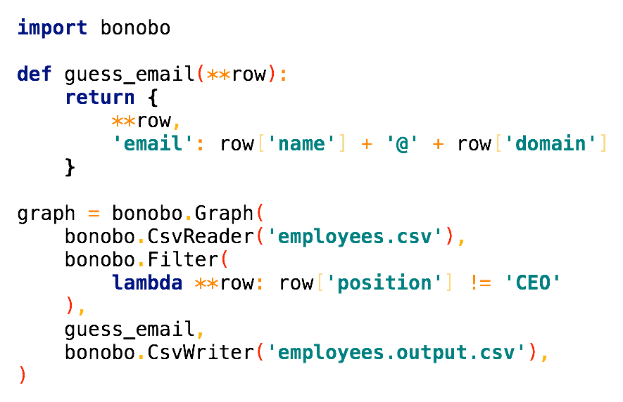 A code example of the Python framework bonobo showing how one can extract CSV data with a CSV reader, add a guess email field from name and domain, and write it again with a CSV writer.