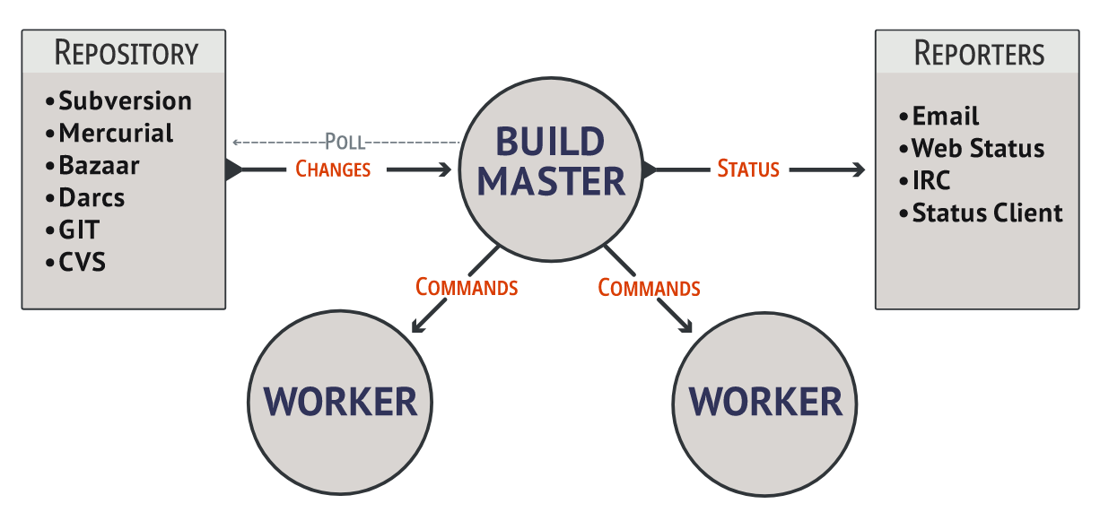 A diagram of the architecture of Buildbot