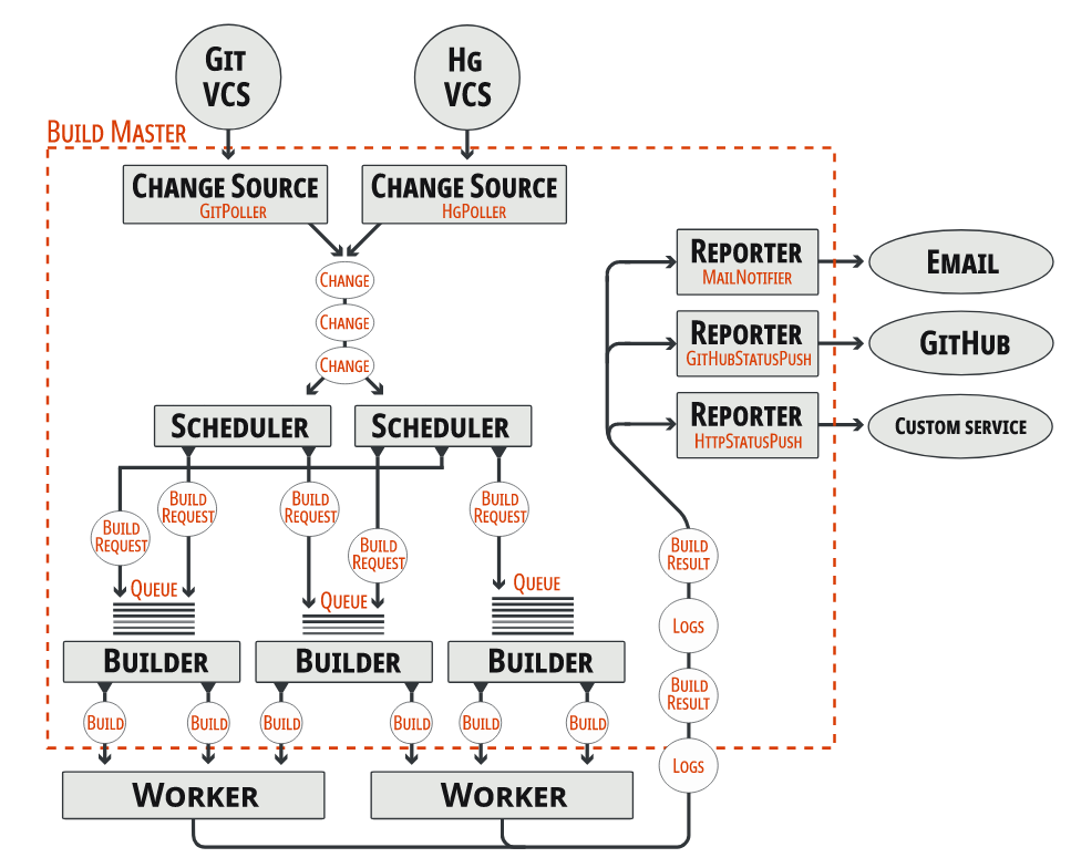 A diagram of the individual components of the Buildmaster