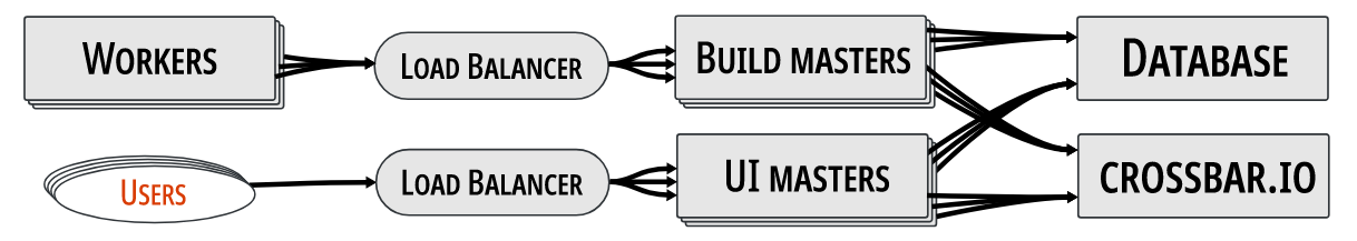 Diagram of the Multimaster setup from Buildbot