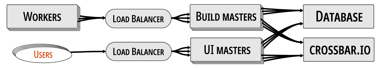 Schaubild des Multimaster Setups von Buildbot