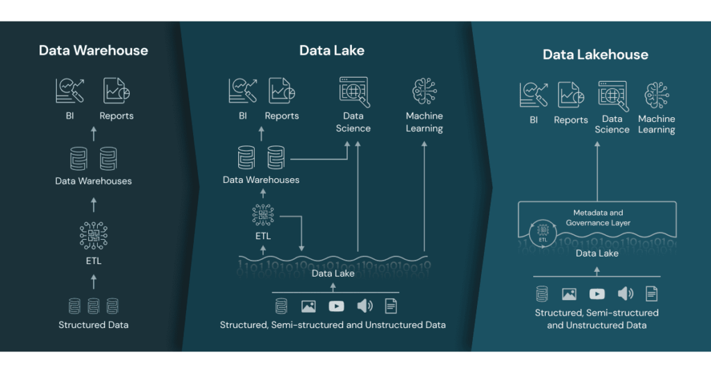 An image showing the three architectures of the Data Warehose, a Data Lake, and a Data Lakehouse, side-by-side.