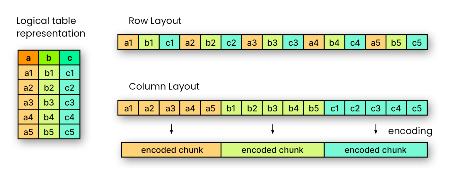 An image showing a logical table representation on the left and its row layout and column layout on the left.